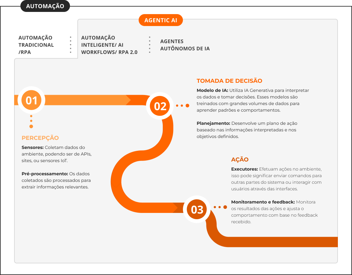 How autonomous agents work