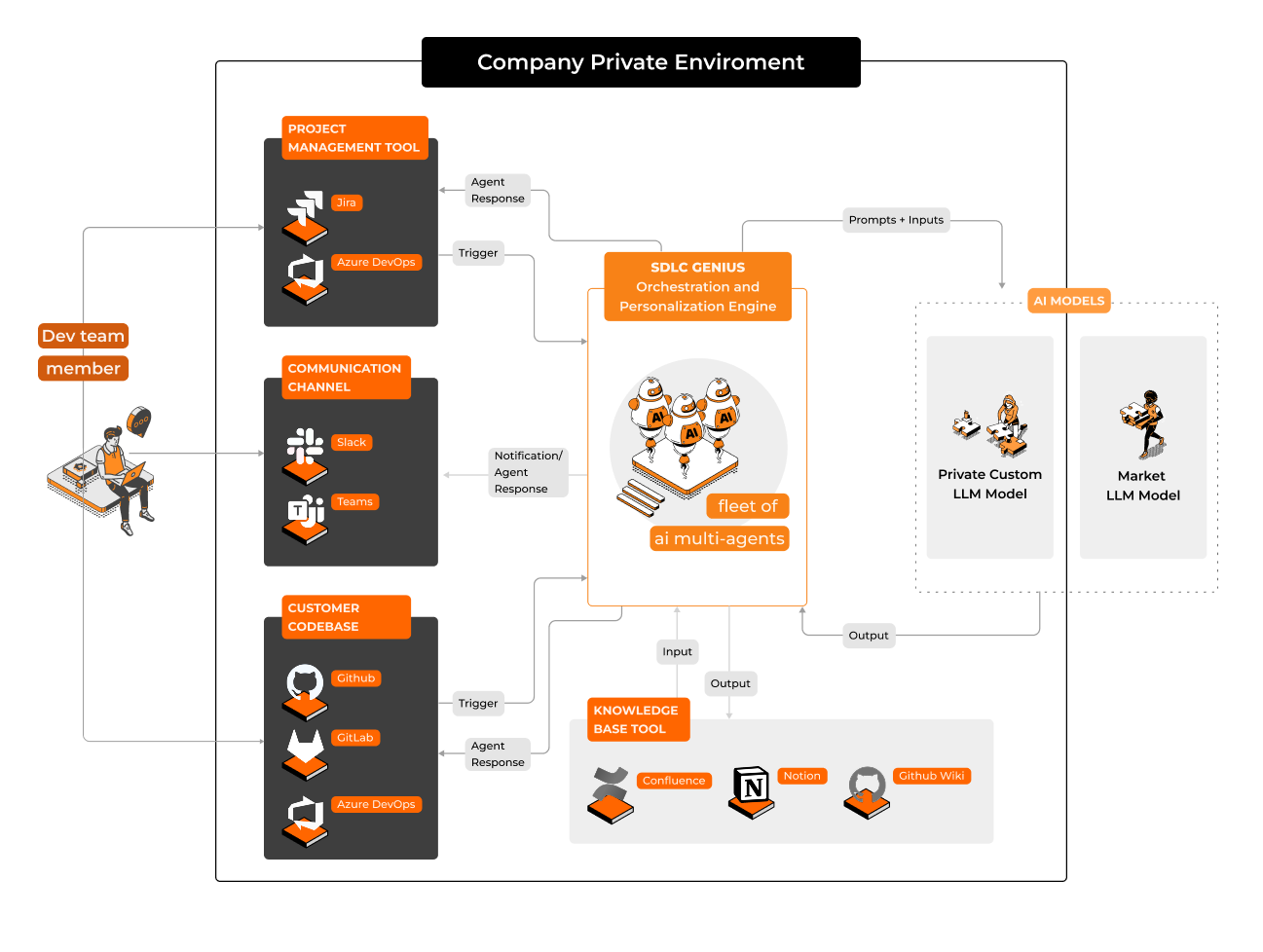 sdlc services